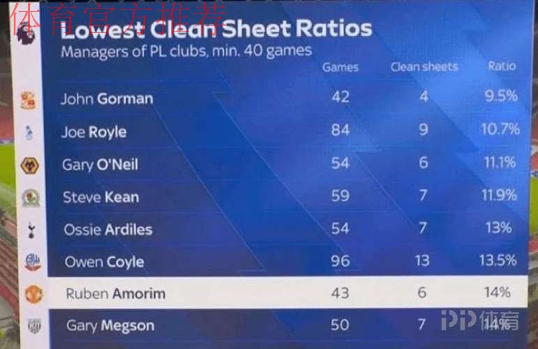 英超“零封率最低”教练榜:阿莫林43场6零封,14%历史第7低 英超“零封率最低”教练榜:阿莫林43场6零封,14%历史第7低